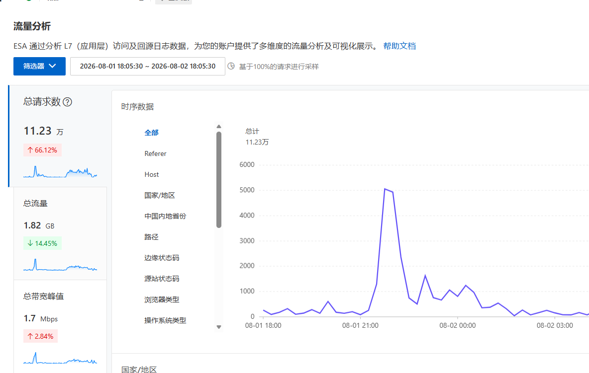 用了半年阿里云ESA，聊聊真实感受  第2张